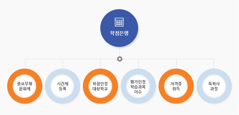 학점 취득 방법(상세설명 아래 참조)