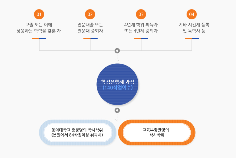 학점은행제 이용대상(상세설명 아래 참조)