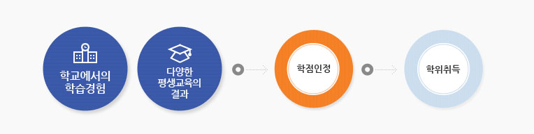 학점은행제 설명(상세설명 아래 참조)