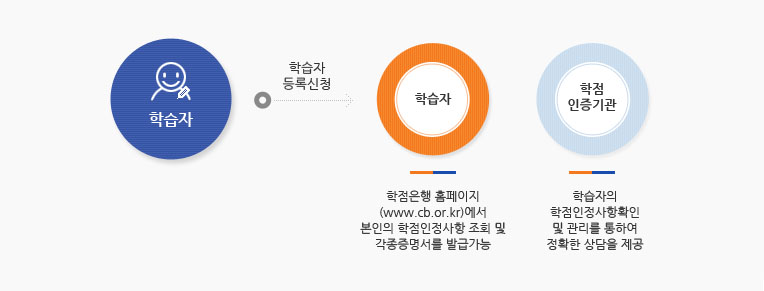 학습자등록(상세설명 아래 참조)