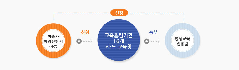 학위신청(아래 상세설명)